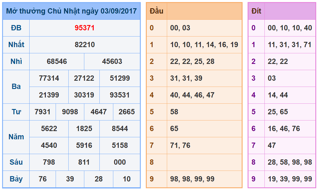 Kết quả xổ số miền bắc Chủ Nhật ngày 03/09/2017