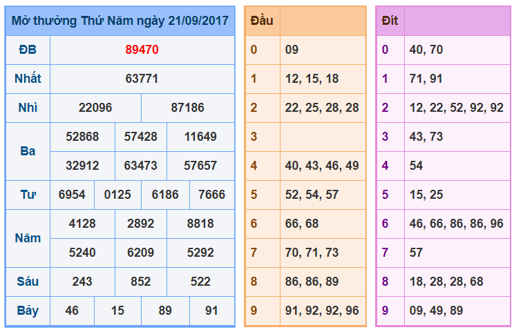 Kết quả xổ số miền bắc Thứ Năm ngày 21-9-2017