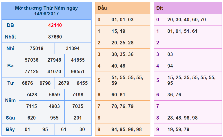 Kết quả xổ số miền bắc Thứ Năm ngày 14-9-2017