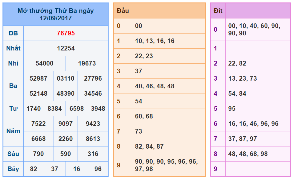 Kết quả xổ số miền bắc Thứ Ba ngày 12-9-2017