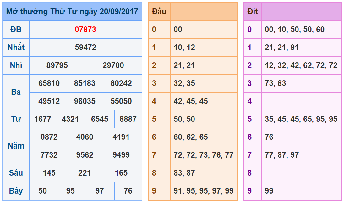 Kết quả xổ số miền bắc Thứ Tư ngày 20-9-2017