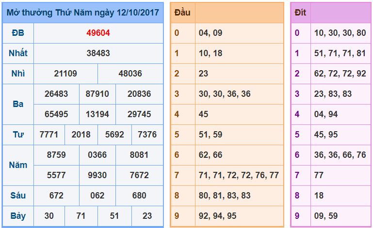 Kết quả xổ số miền bắc Thứ Năm ngày 12-10-2017