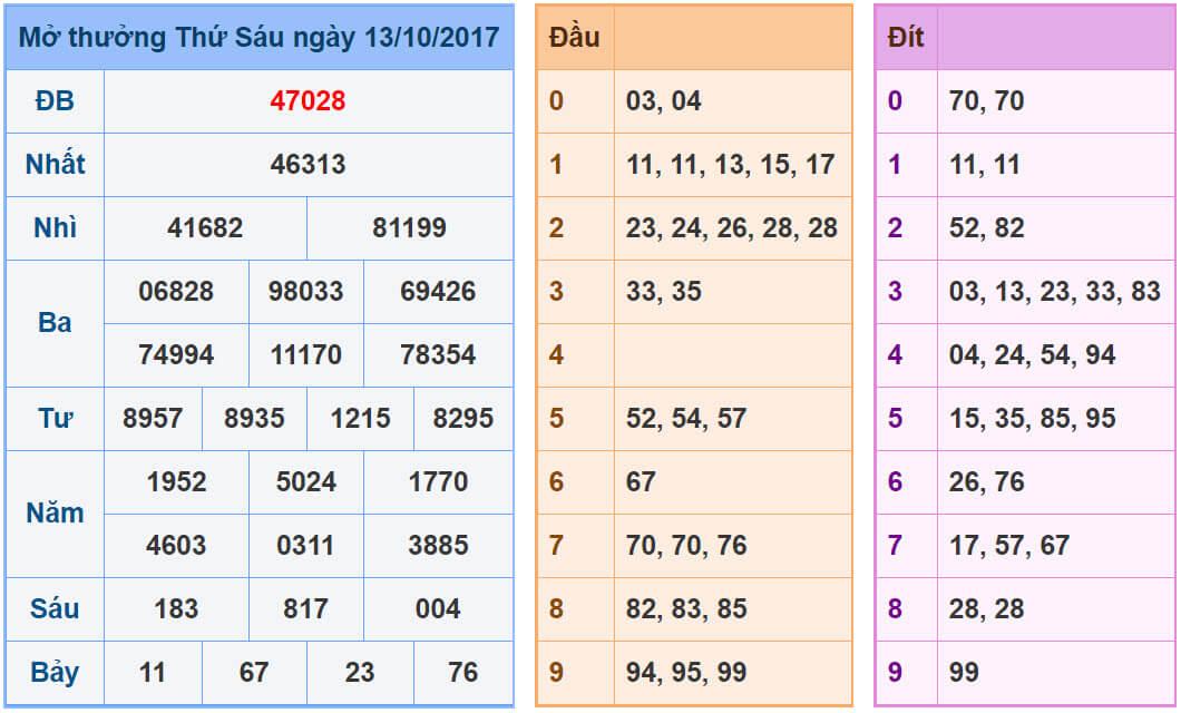 Kết quả xổ số miền bắc Thứ Sáu ngày 13-10-2017