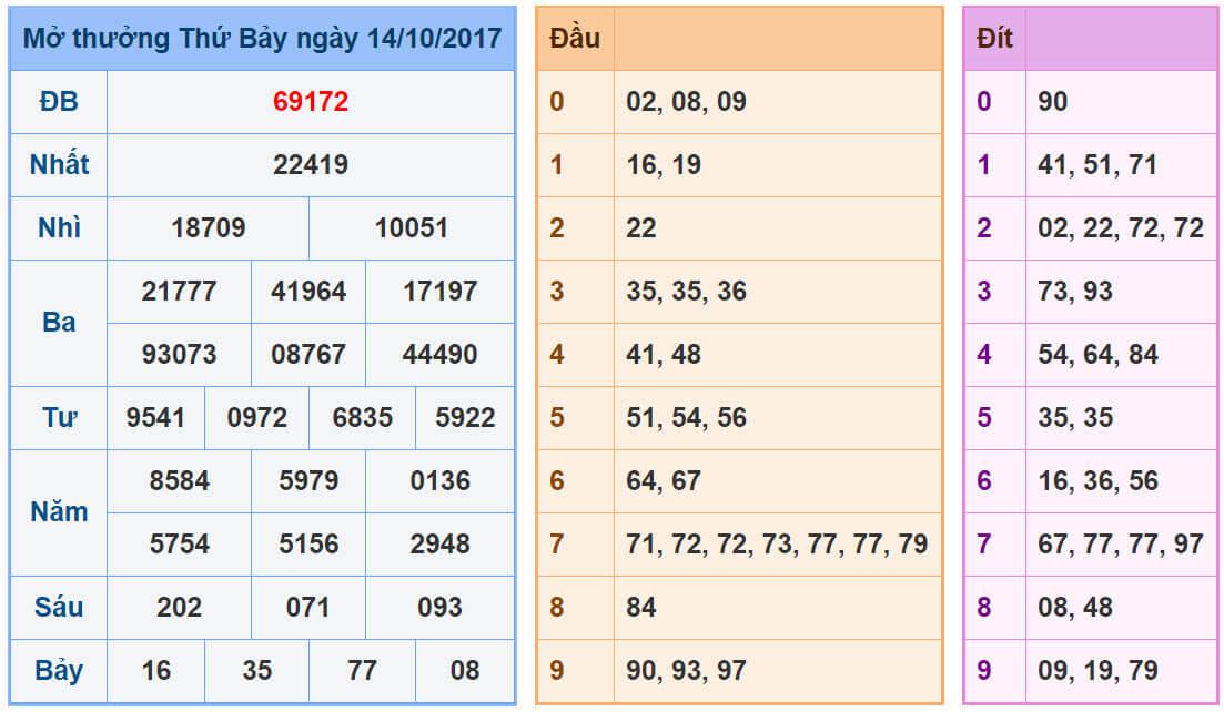 Kết quả xổ số miền bắc Thứ Bảy ngày 14-10-2017