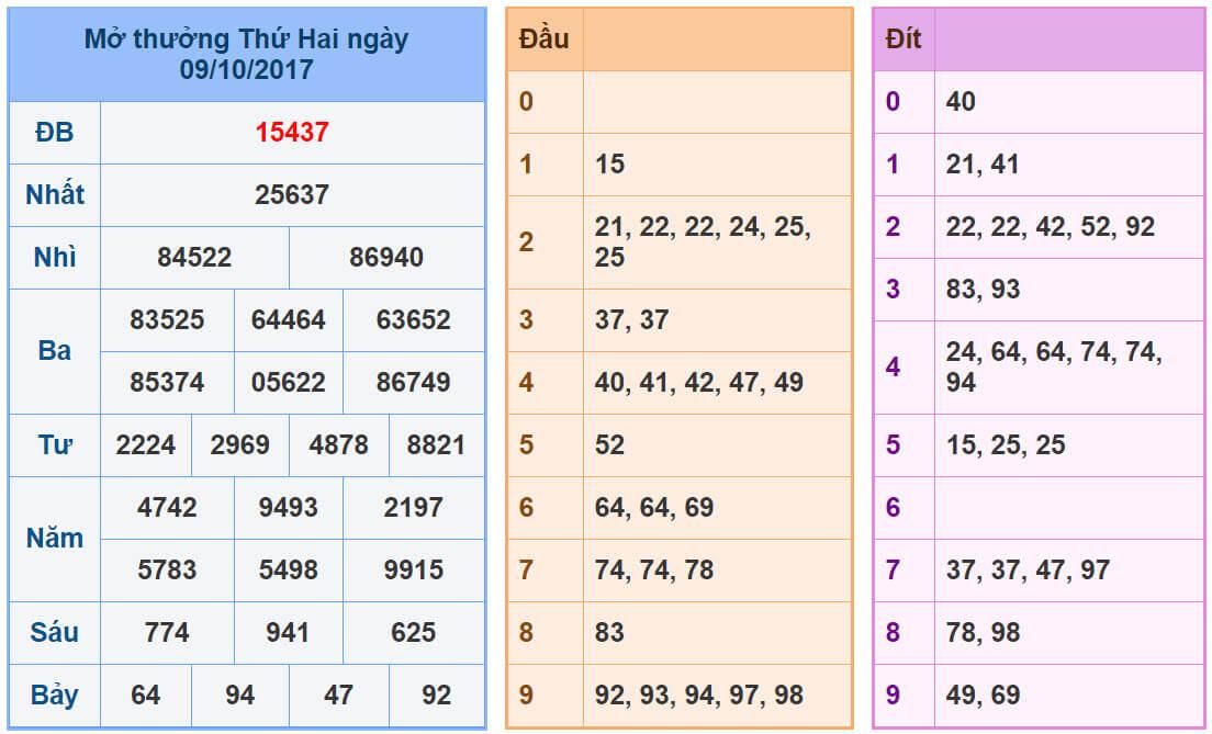 Kết quả xổ số miền bắc Thứ Hai ngày 09-10-2017