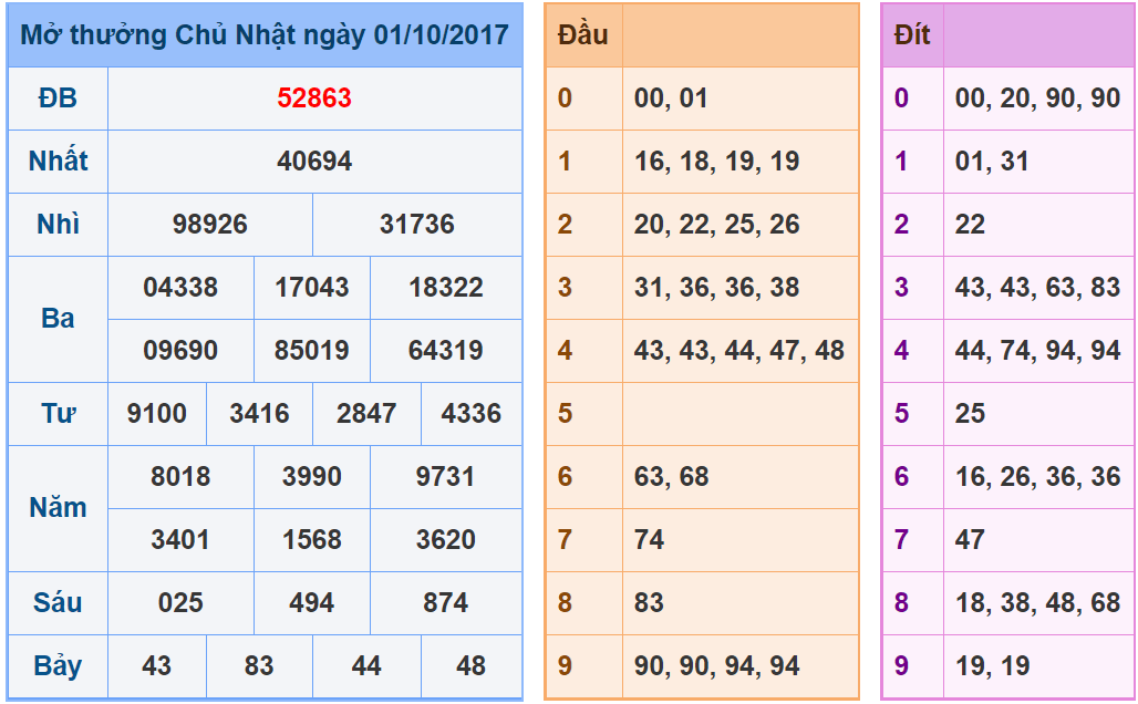 Kết quả xổ số miền bắc Chủ Nhật ngày 01-10-2017
