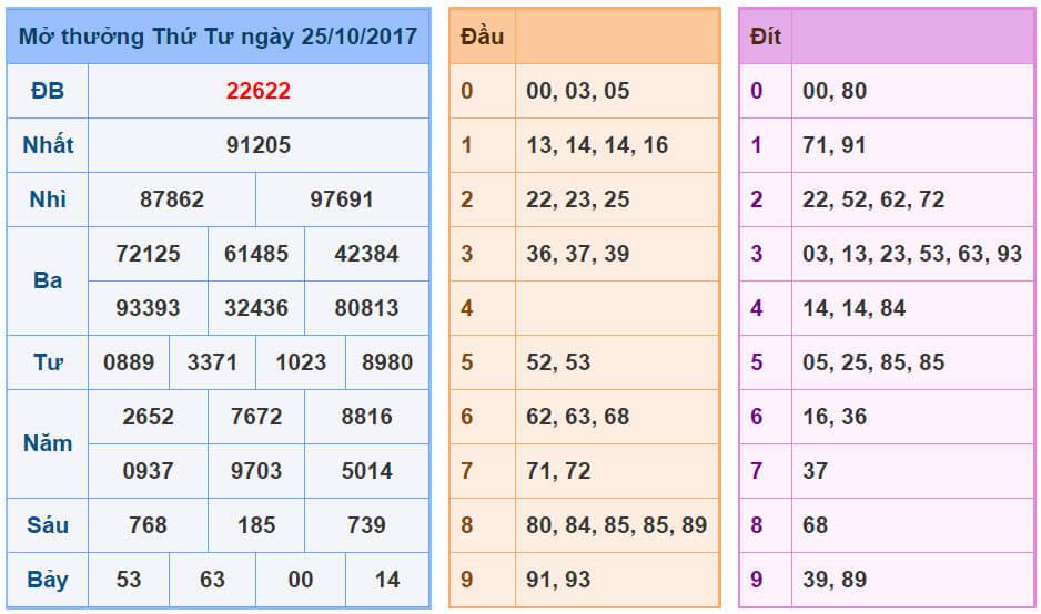 Kết quả xổ số miền bắc Thứ Tư ngày 25-10-2017