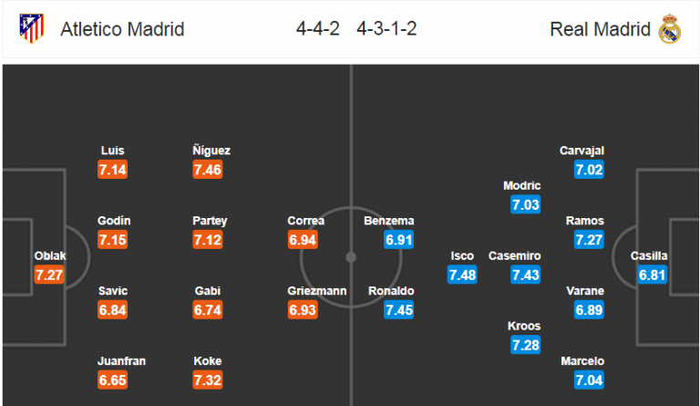 Soi kèo Atletico Madrid – Real Madrid, 02h45 ngày 19-11-2017