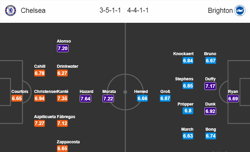 Soi kèo Chelsea – Brighton, 22h00 ngày 26-12-2017