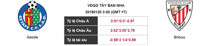 Soi kèo Getafe – Bilbao, 03h00 ngày 20-01-2018