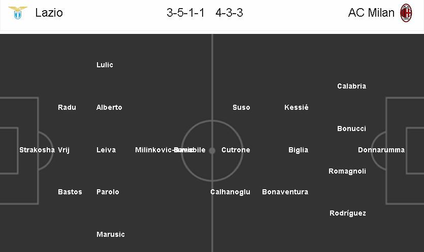 Soi kèo Lazio – AC Milan, 02h45 ngày 01-03-2018
