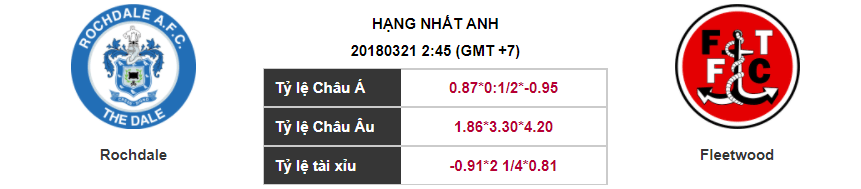 Soi kèo Rochdale – Fleetwood, 02h45 ngày 21-03-2018