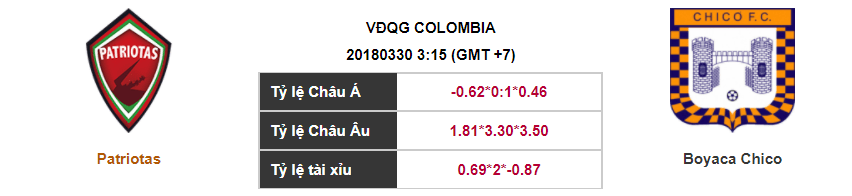 Soi kèo Patriotas – Boyaca Chico, 03h15 ngày 30-03-2018