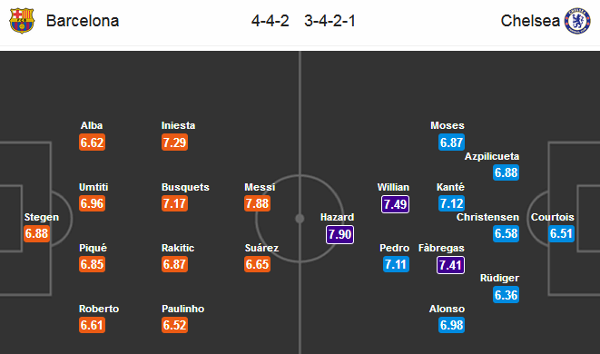 Soi kèo Barcelona – Chelsea, 02h45 ngày 15-03-2018