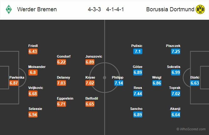 Soi kèo Werder Bremen – Dortmund, 23h00 ngày 29-04-2018