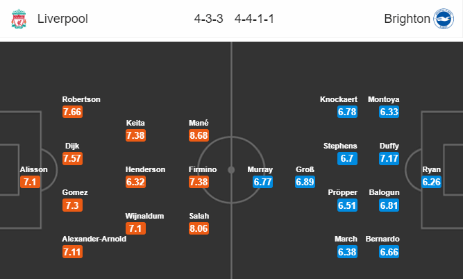 Soi kèo Liverpool – Brighton, 23h30 ngày 25/08/2018