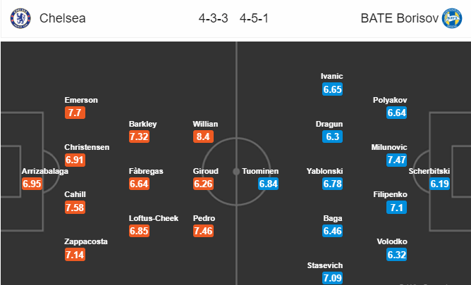 Soi kèo Chelsea – BATE Borisov, 2h00 ngày 26/10/2018