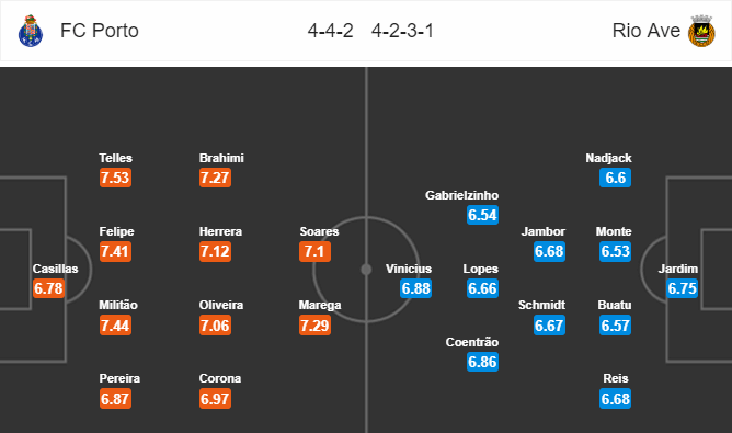 Soi kèo Porto – Rio Ave, 22h00 ngày 23/12/2018