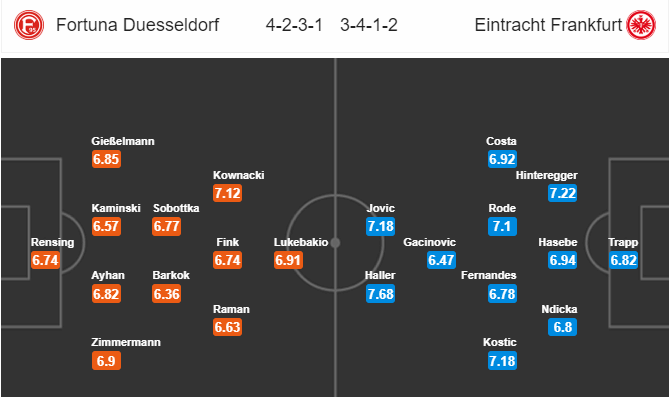 Soi kèo Fortuna Dusseldorf – Frankfurt, 2h30 ngày 12/3/2019