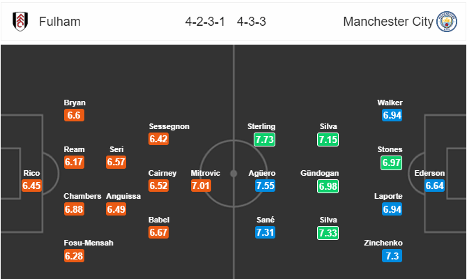 Soi kèo Fulham – Man City, 19h30 ngày 30/3/2019