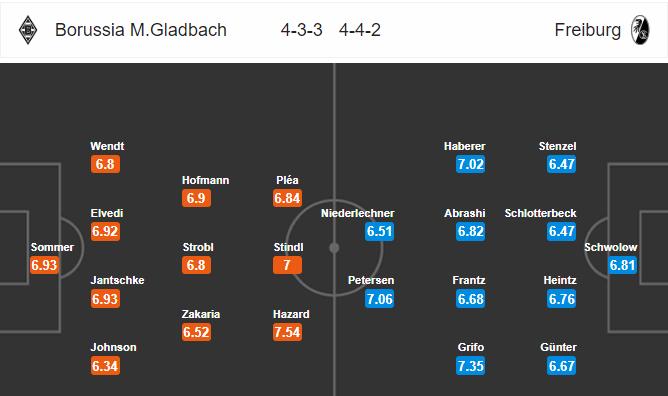 Soi kèo Monchengladbach – Freiburg, 2h30 ngày 16/3/2019