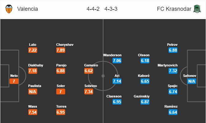 Soi kèo Valencia – Krasnodar, 3h00 ngày 8/3/2019