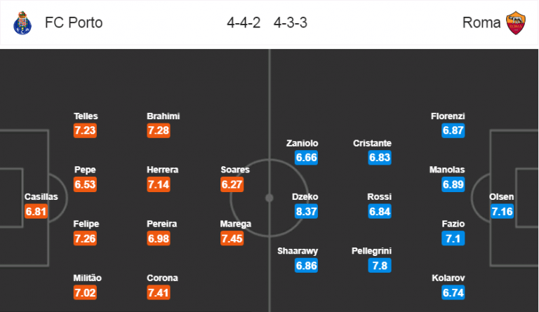 Soi kèo Porto – AS Roma, 03h00 ngày 07/03/2019