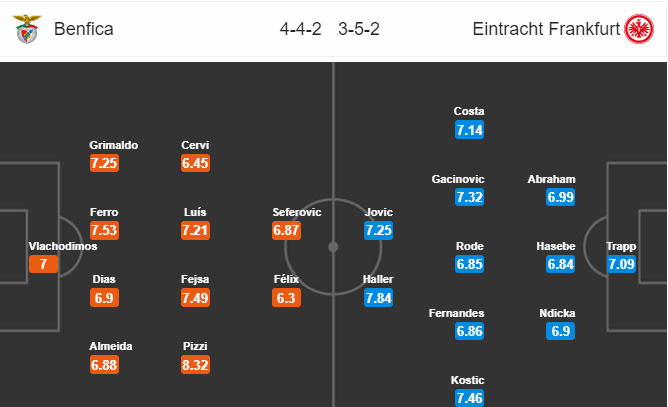 Soi kèo Benfica – Frankfurt, 2h00 ngày 12/4/2019