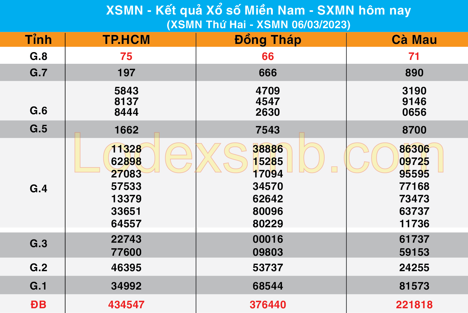 Chốt Số XSMN 07-03-2023 | Dự đoán soi cầu miền Nam bạch thủ