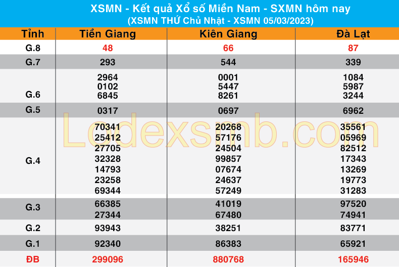 Chốt Số XSMN 06-03-2023 | Dự đoán soi cầu miền Nam bạch thủ