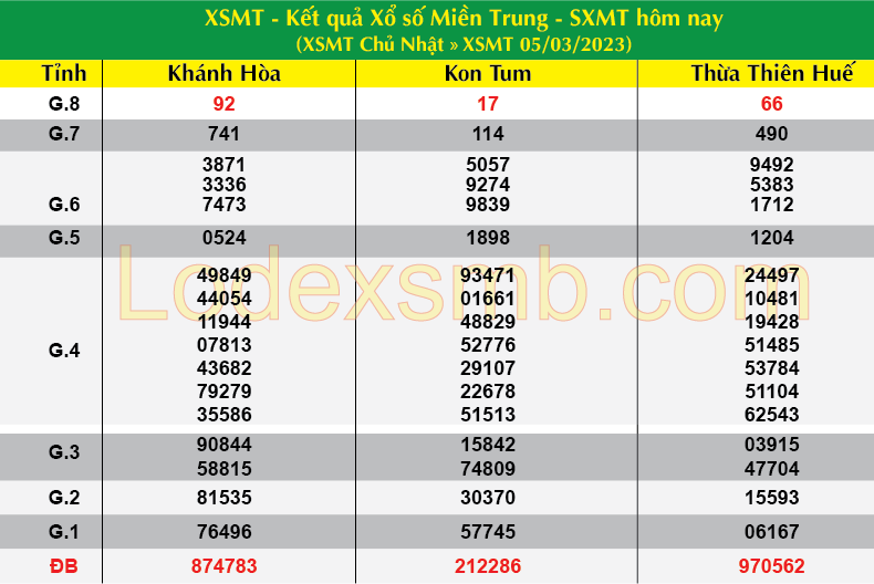 Soi Cầu XSMT 06-03-2023 | Dự Đoán Kết Quả Xổ Số Hôm Nay