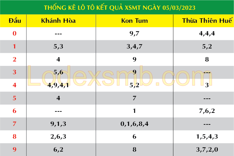 Soi Cầu XSMT 06-03-2023 | Dự Đoán Kết Quả Xổ Số Hôm Nay