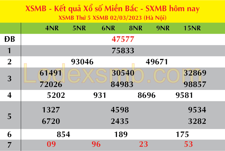 Chốt số soi cầu XSMB 03-03-2023