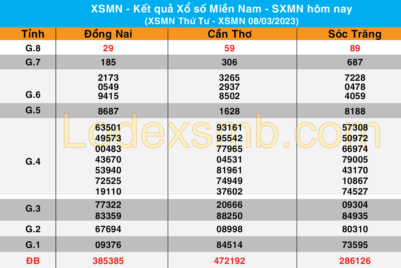 Chốt Số XSMN 09-03-2023 | Dự đoán soi cầu miền Nam bạch thủ