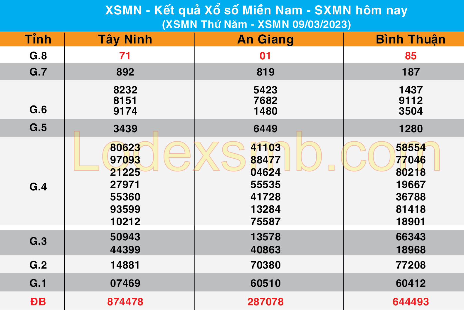 Chốt Số XSMN 10-03-2023 | Dự đoán soi cầu miền Nam bạch thủ