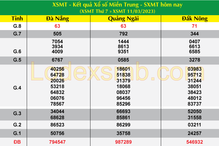 Soi Cầu XSMT 12-03-2023 | Dự Đoán Kết Quả Xổ Số Hôm Nay