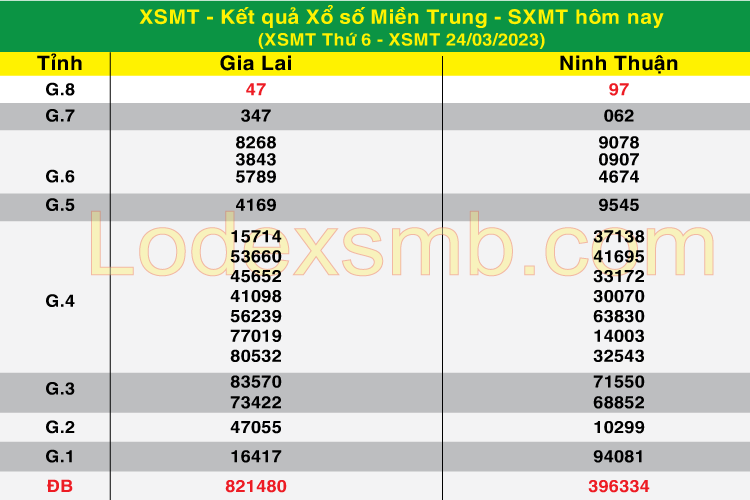 Soi Cầu XSMT 25-03-2023 | Dự Đoán Kết Quả Xổ Số Hôm Nay