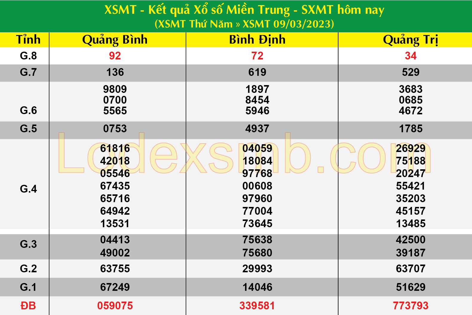 Soi Cầu XSMT 10-03-2023 | Dự Đoán Kết Quả Xổ Số Hôm Nay