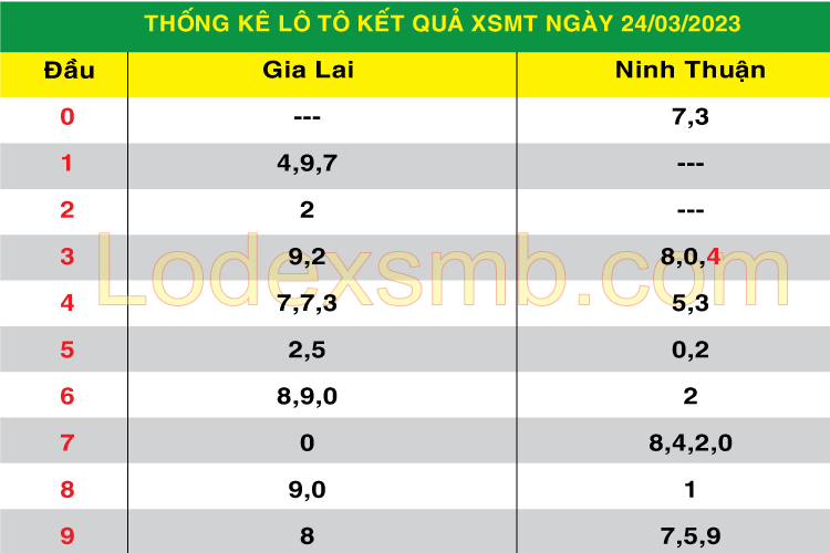 Soi Cầu XSMT 25-03-2023 | Dự Đoán Kết Quả Xổ Số Hôm Nay