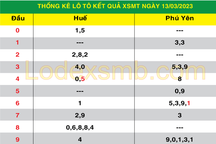 Soi Cầu XSMT 14-03-2023 | Dự Đoán Kết Quả Xổ Số Hôm Nay