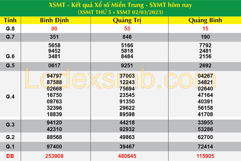 Phân Tích Kết quả Xổ Số Miền Trung Hôm Trước