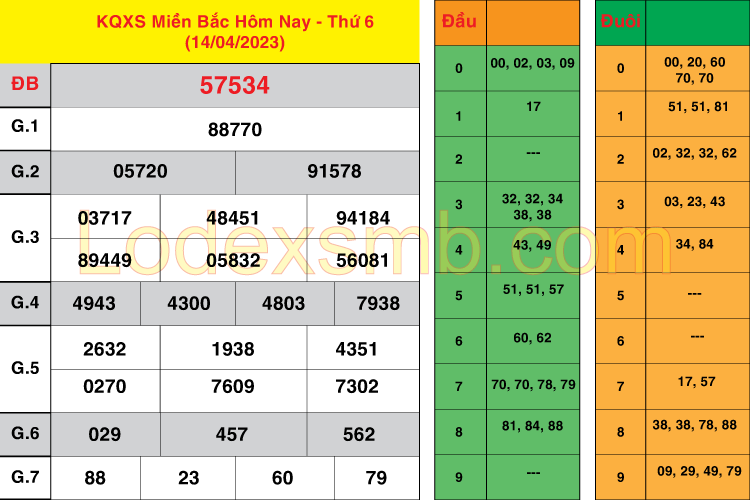 Soi Cầu XSMB 15 - 04 - 2023 | Dự Đoán Kết Quả Xổ Số Miền Bắc #1