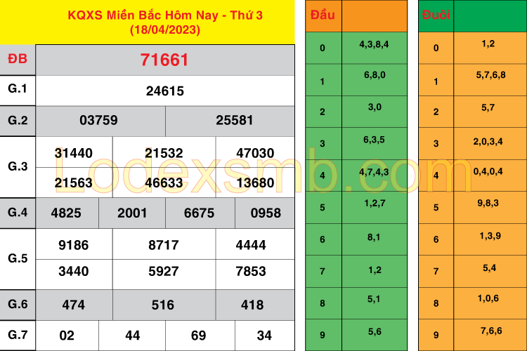 Soi Cầu XSMB 19 - 04 - 2023 | Dự Đoán Kết Quả Xổ Số Miền Bắc #1