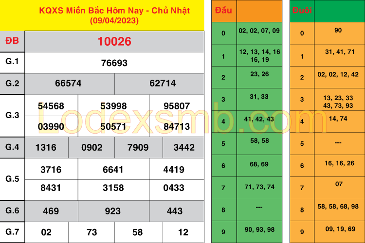 Soi Cầu XSMB 10-04-2023 | Dự Đoán Kết Quả Xổ Số Miền Bắc #1