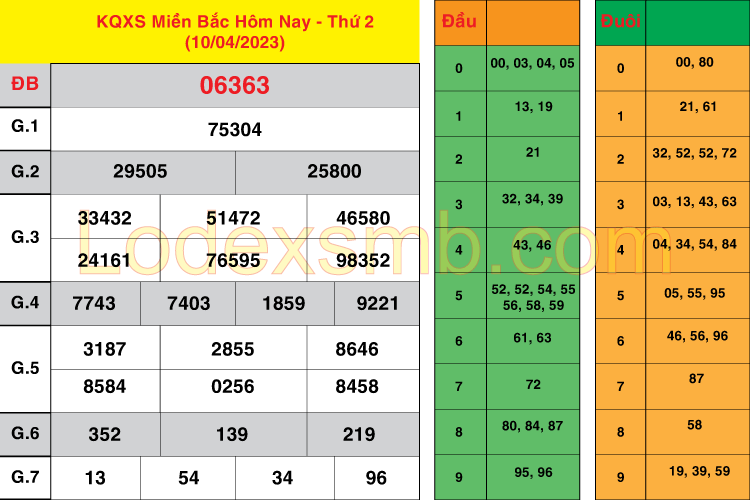 Soi Cầu XSMB 11-04-2023 | Dự Đoán Kết Quả Xổ Số Miền Bắc #1