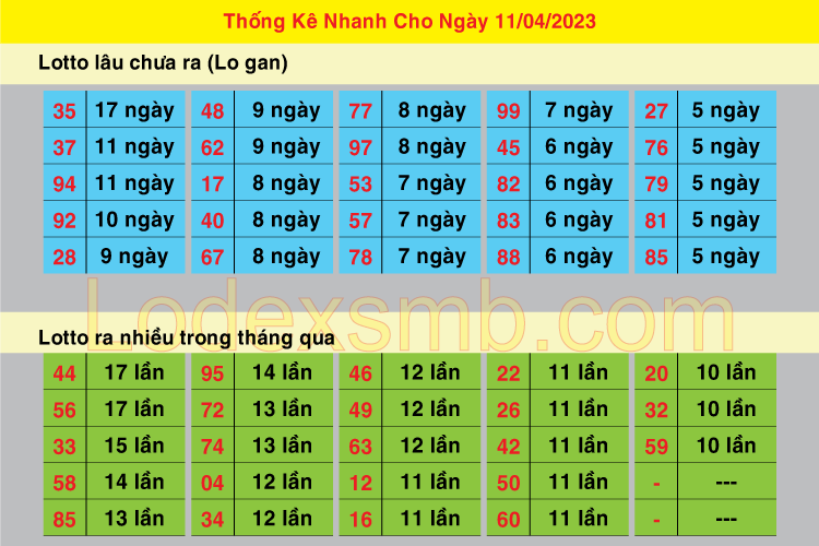 Soi Cầu XSMB 11-04-2023 | Dự Đoán Kết Quả Xổ Số Miền Bắc #1