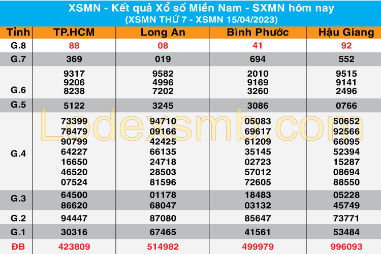 Chốt Số XSMN 16 - 04 - 2023 | Dự đoán soi cầu miền Nam bạch thủ