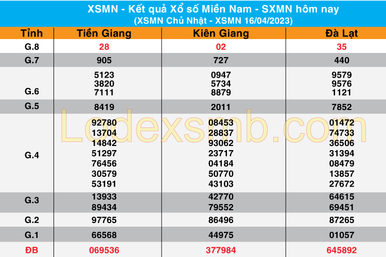 Chốt Số XSMN 17 - 04 - 2023 | Dự đoán soi cầu miền Nam bạch thủ