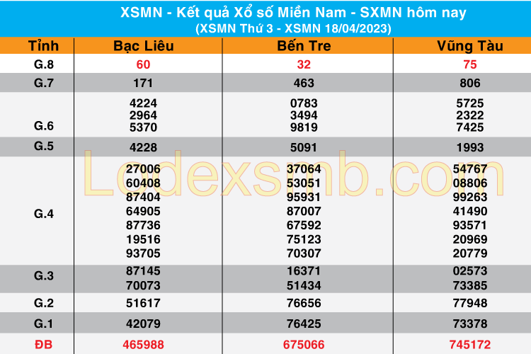 Chốt Số XSMN 19 - 04 - 2023 | Dự đoán soi cầu miền Nam bạch thủ