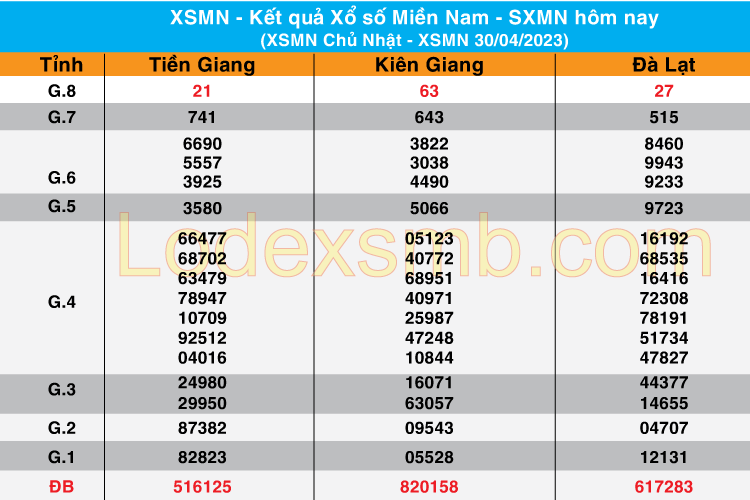 Chốt Số XSMN 01 - 05 - 2023 | Dự đoán soi cầu miền Nam bạch thủ